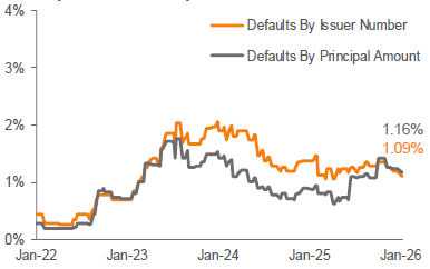 Lagging 12-Month Default Rate 3