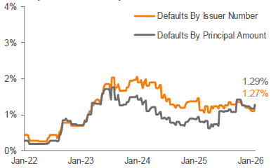 Lagging 12-Month Default Rate 3