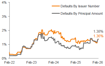 Lagging 12-Month Payment Default Rate 3