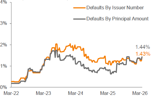 Lagging 12-Month Payment Default Rate 3