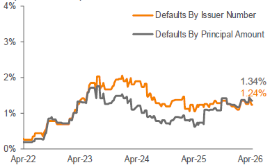 Lagging 12-Month Payment Default Rate 3