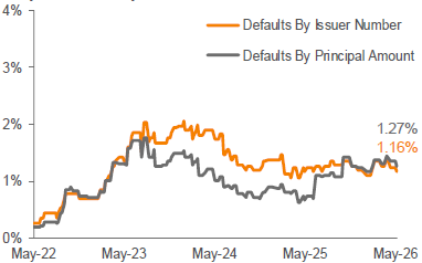 Lagging 12-Month Payment Default Rate 3