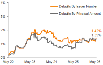 Lagging 12-Month Payment Default Rate 3