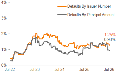 Lagging 12-Month Payment Default Rate 3