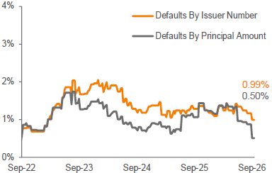 Lagging 12-Month Payment Default Rate 3