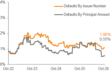Lagging 12-Month Payment Default Rate 3