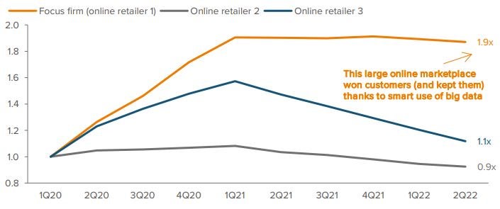 Active buyers retained by three large online marketplaces, indexed to 1 at 1Q20
