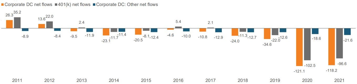 Figure 4. Corporate DC market net flows, 2011-2021 ($ billions)