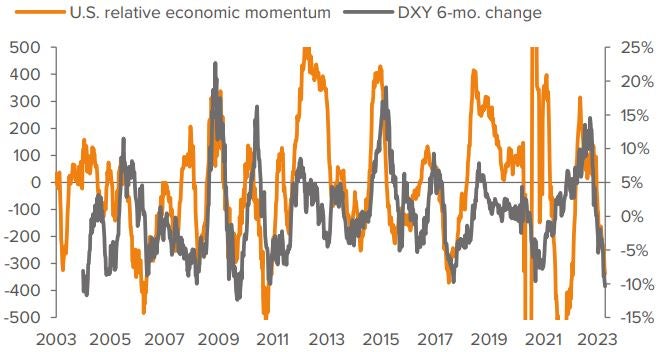 Exhibit 5. Better than expected international growth differentials have  moved against the U.S. dollar