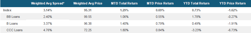 Morningstar LSTA US Leveraged Loan Index Stats