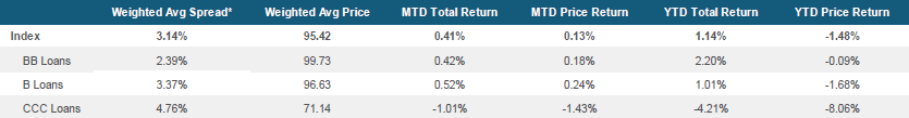 Morningstar LSTA US Leveraged Loan Index Stats