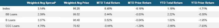 Morningstar LSTA US Leveraged Loan Index Stats