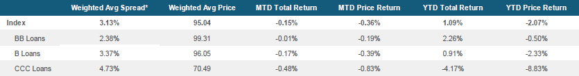 Morningstar LSTA US Leveraged Loan Index Stats