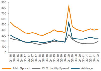 U.S. CLO Arbitrage at Issuance (Bps)