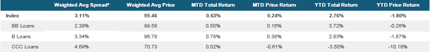 Morningstar LSTA US Leveraged Loan Index Stats