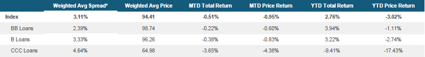 Morningstar LSTA US Leveraged Loan Index Stats