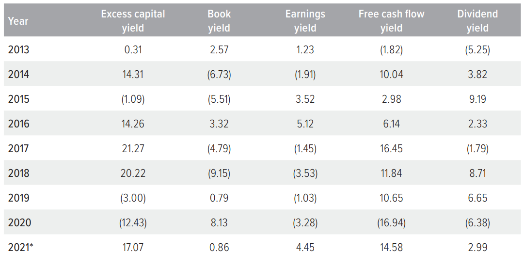 Figure 6. Cap-weighted performance, R1000V ex-REITs and utilities
