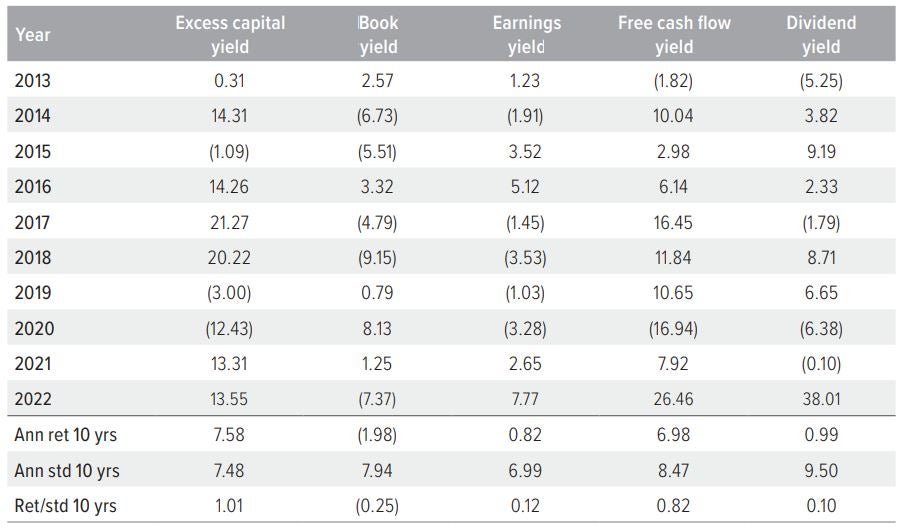 Exhibit 6. Over time, ECY returns lead more often than other value factors