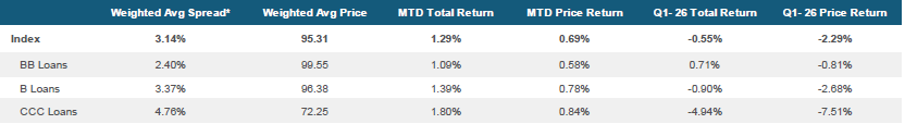 Morningstar LSTA US Leveraged Loan Index Stats as of April 30, 2026
