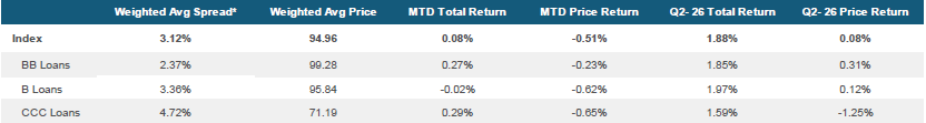 Morningstar LSTA US Leveraged Loan Index Stats as of June 30, 2026