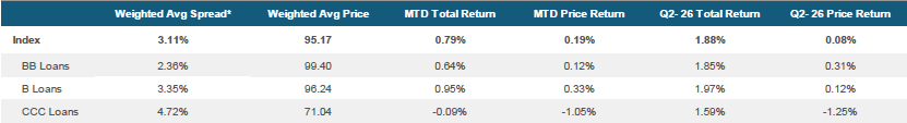 Morningstar LSTA US Leveraged Loan Index Stats as of July 31, 2026