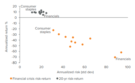 Figure 4. S&P 500 sector returns and volatility can become  extreme during down markets