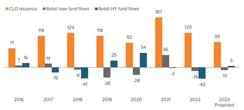 Exhibit 5. Loan demand should decline in 2023 due to weaker CLO issuance and challenged retail fund flows