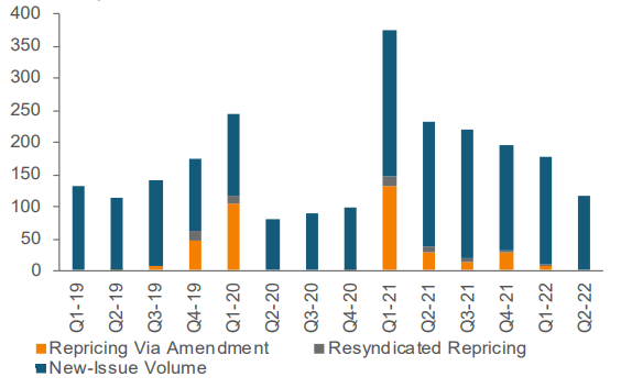 Loan Issuance and Repricing Activity ($ Billions)