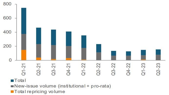 Loan Issuance and Repricing Activity ($ Billions)