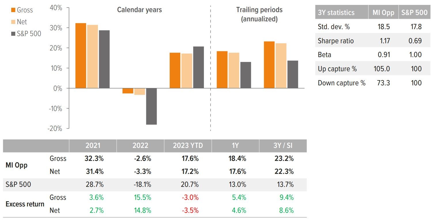 Voya MI Opportunistic U.S. Equity performance statistics, since inception (SI) on 08/01/20