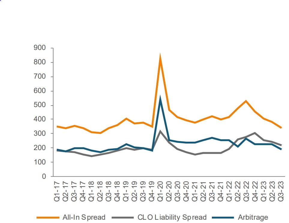 U.S. CLO Arbitrage at Issuance (Bps)