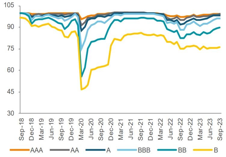 U.S. CLO Tranche Average Price