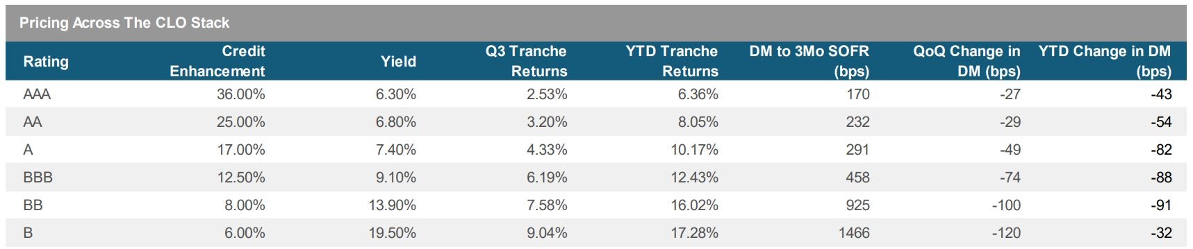 Pricing Across The CLO Stack