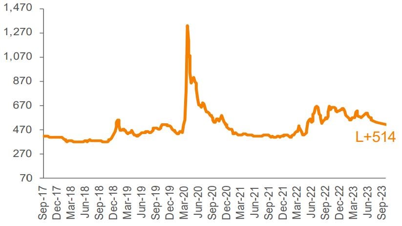 Average 3-YR Call Secondary Spreads: Morningstar LSTA LLI 2,3