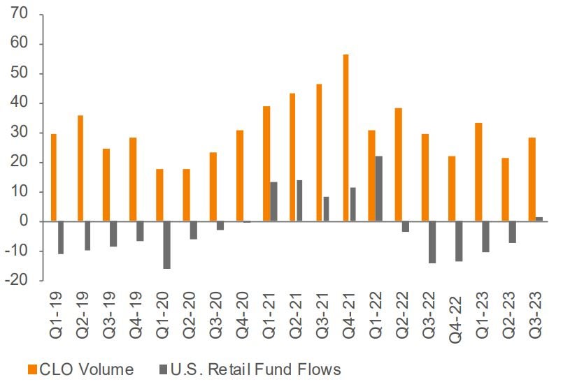 CLO Volume and Retail Fund Flows ($ Billions)