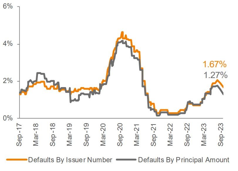 Lagging 12M Default Rate: Morningstar LSTA LLI (4)