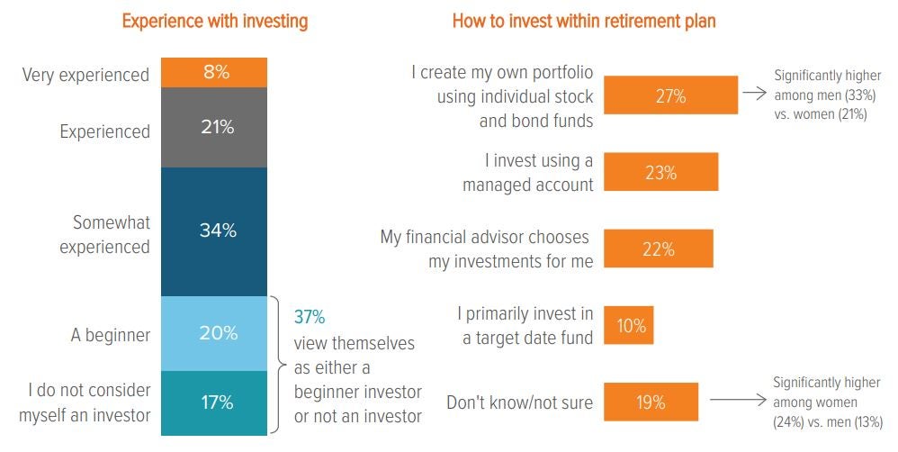 Exhibit 3. Most participants could use additional support in making investing decisions
