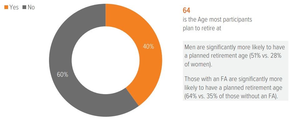 Exhibit 8. More than half of participants don’t have a planned retirement age