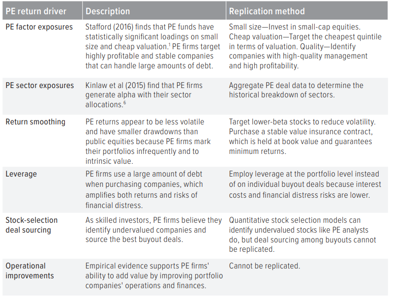 Figure 1: Drivers of private equity returns and recommended replication method