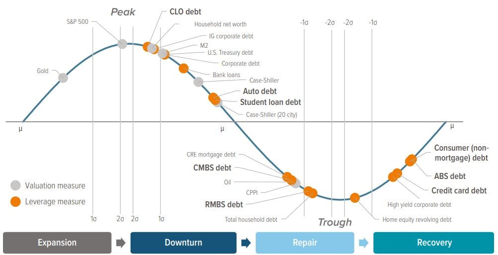Exhibit 1: The credit life cycle: RMBS and CMBS approach recovery; ABS is on the upswing
