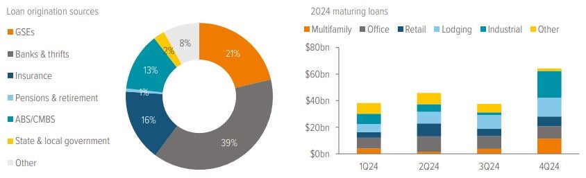 Exhibit 1: Banks and thrifts hold over half of CRE debt … and the troubled office sector is a sizable percentage of maturing loans in 2024