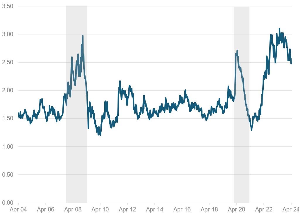 Exhibit 1. 30-Year Mortgage Spread to 10-Year U.S. Treasuries