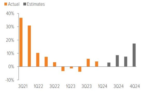 Exhibit 6. Current estimates suggest S&P 500 earnings will grow through 2024