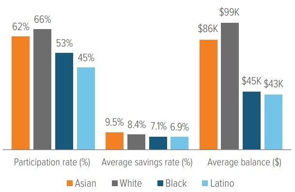Exhibit 3. Black and Latino workers lag White and Asian workers in retirement savings