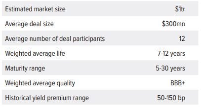 Exhibit 1: Investment grade private credit at a glance