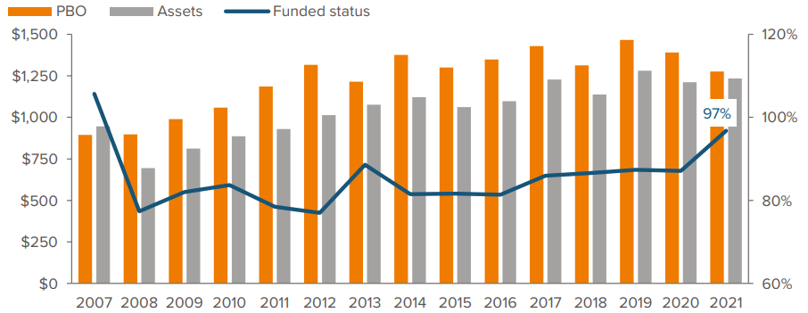 Figure 1: Corporate pensions near full funding at end of 2021