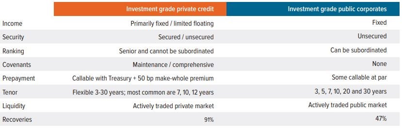 Exhibit 2: Investment grade private credit versus public corporate credit