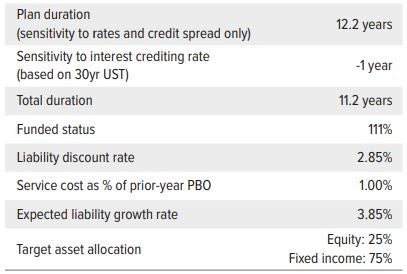 Exhibit 3: Pension metrics at first contact (July 2021)