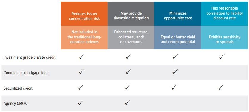 Exhibit 4: Advantages of diversified fixed income products for pension plans