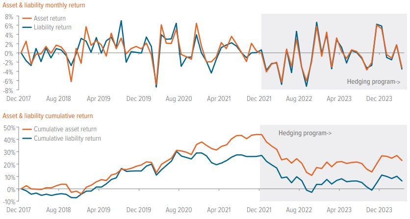 Exhibit 5: Voya’s LDI program helped lock in asset outperformance and reduce tracking error 